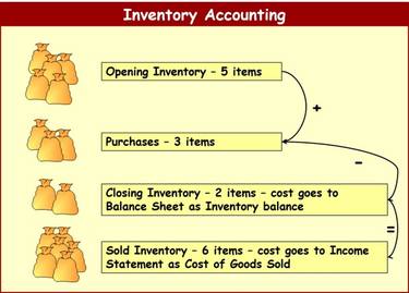 Inventory Accounting  | Christine Ross Hooksett NH thumb